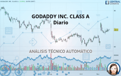 GODADDY INC. CLASS A - Diario