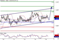 EUR/USD - 30 min.