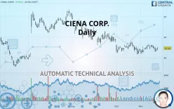 CIENA CORP. - Daily