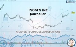 INOGEN INC - Journalier