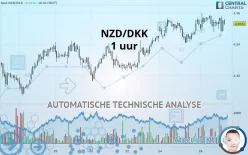 NZD/DKK - 1 uur