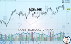 NZD/SGD - 1H