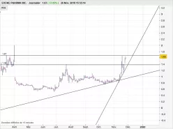 EVOKE PHARMA INC. - Journalier