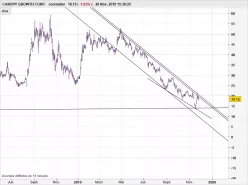 CANOPY GROWTH CORP. - Journalier