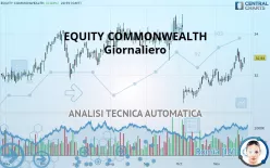 EQUITY COMMONWEALTH - Giornaliero