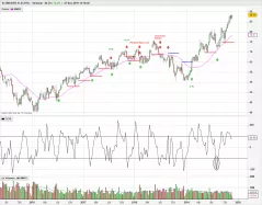 SCHNEIDER ELECTRIC - Semanal