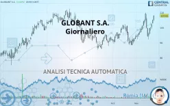 GLOBANT S.A. - Giornaliero