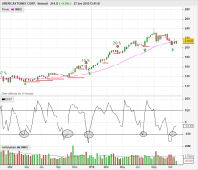 AMERICAN TOWER CORP. - Semanal