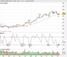 AMERICAN TOWER CORP. - Semanal