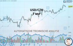 USD/CZK - 1 uur