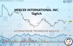 MERCER INTERNATIONAL INC. - Täglich