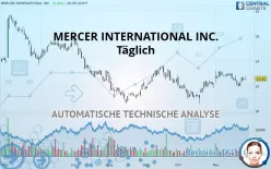 MERCER INTERNATIONAL INC. - Täglich