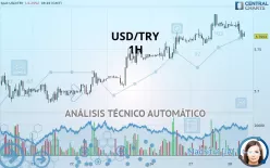 USD/TRY - 1H