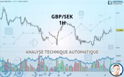 GBP/SEK - 1H