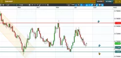 EUR/GBP - Dagelijks