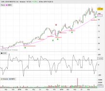 CARL ZEISS MEDITEC AG - Weekly