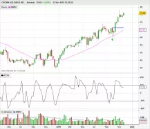 CROWN HOLDINGS INC. - Semanal