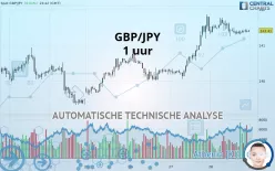 GBP/JPY - 1 uur