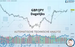 GBP/JPY - Dagelijks