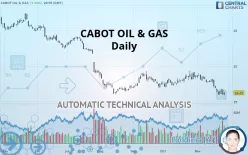 CABOT OIL &amp; GAS - Dagelijks