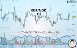 EUR/NOK - 1H