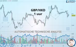 GBP/HKD - 1 uur