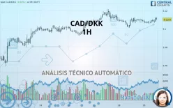 CAD/DKK - 1H