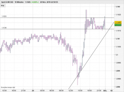 EUR/USD - 10 min.