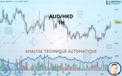 AUD/HKD - 1H