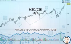 NZD/CZK - 1H