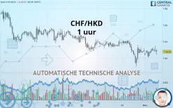 CHF/HKD - 1 uur