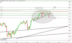 ESTOXX50 PRICE EUR INDEX - Journalier