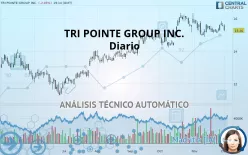 TRI POINTE HOMES INC. - Diario