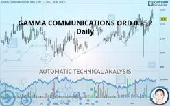 GAMMA COMMUNICATIONS ORD 0.25P - Daily