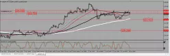 USD/JPY - 4 uur