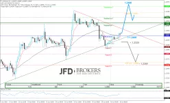 USD/CAD - 15 min.