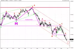 NZD/USD - Dagelijks