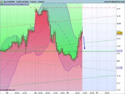 EUR/SEK - 1 uur