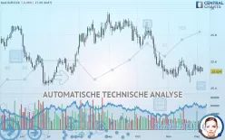 EUR/CZK - Dagelijks