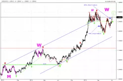 USD/CAD - Giornaliero