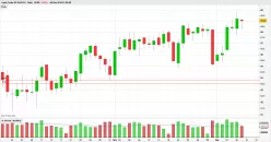 WTI CRUDE OIL - Täglich