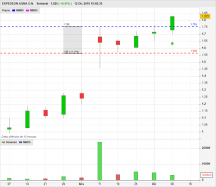 2INVEST AGNA O.N. - Semanal