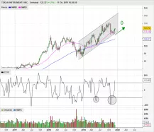 TEXAS INSTRUMENTS INC. - Semanal