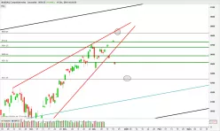 NASDAQ COMPOSITE INDEX - Journalier