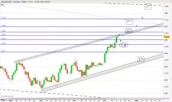 NZD/USD - Giornaliero