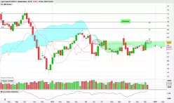 WTI CRUDE OIL - Settimanale