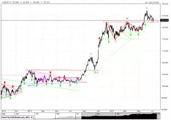 USD/JPY - Daily