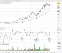 ELIA GROUP - Semanal