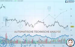 DUPONT DE NEMOURS INC. - Täglich