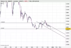 BINANCE COIN - BNB/BTC - Journalier